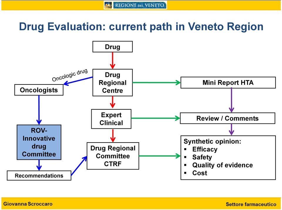 Recommendations Expert Clinical Drug Regional Committee CTRF Review