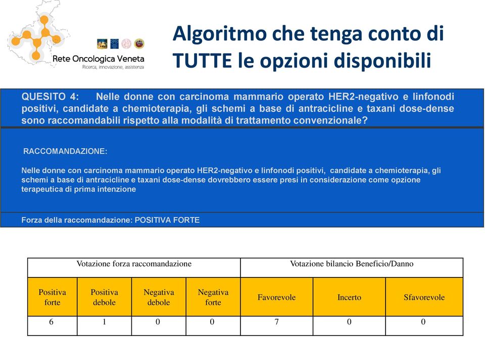 RACCOMANDAZIONE: Nelle donne con carcinoma mammario operato HER2-negativo e linfonodi positivi, candidate a chemioterapia, gli schemi a base di antracicline e taxani dose-dense dovrebbero essere