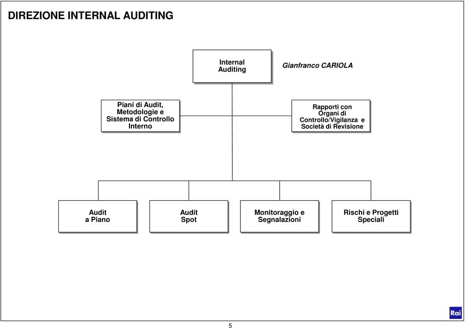 con Organi di Controllo/Vigilanza e Società di Revisione Audit a