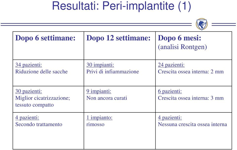 mm 30 pazienti: Miglior cicatrizzazione; tessuto compatto 4 pazienti: Secondo trattamento 9 impianti: Non