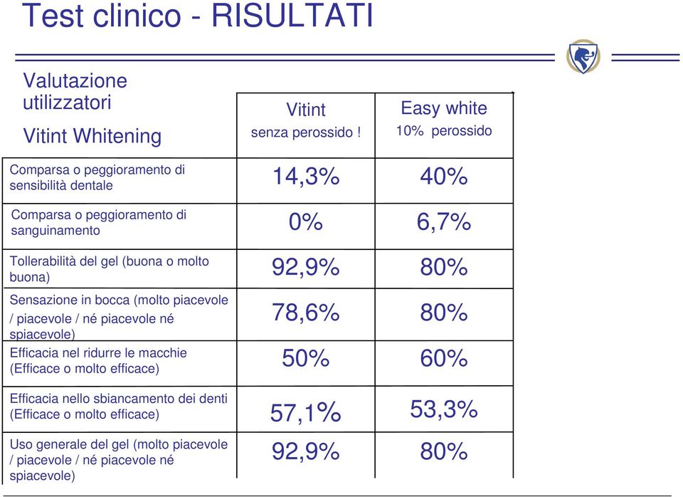 ridurre le macchie (Efficace o molto efficace) Efficacia nello sbiancamento dei denti (Efficace o molto efficace) Uso generale del gel (molto