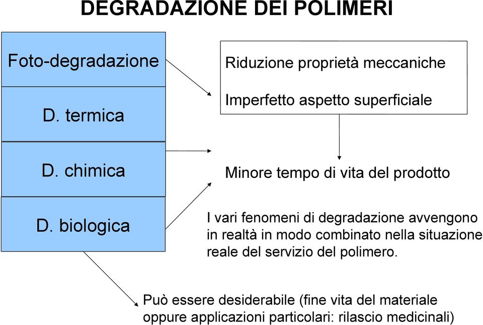 chimica Minore tempo di vita del prodotto D.