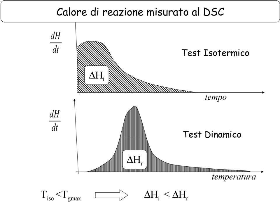 dh dt tempo Test Dinamico H r