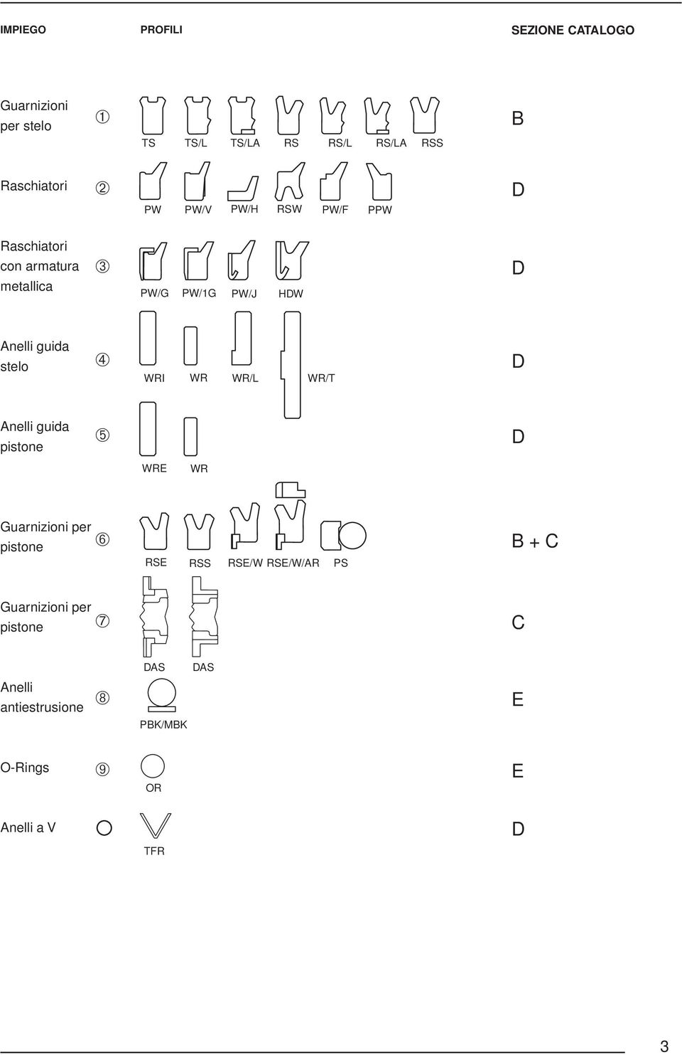 WRI WR WR/L WR/T D Anelli guida pistone ➄ D WRE WR Guarnizioni per pistone ➅ RSE RSS RSE/W RSE/W/AR PS B +