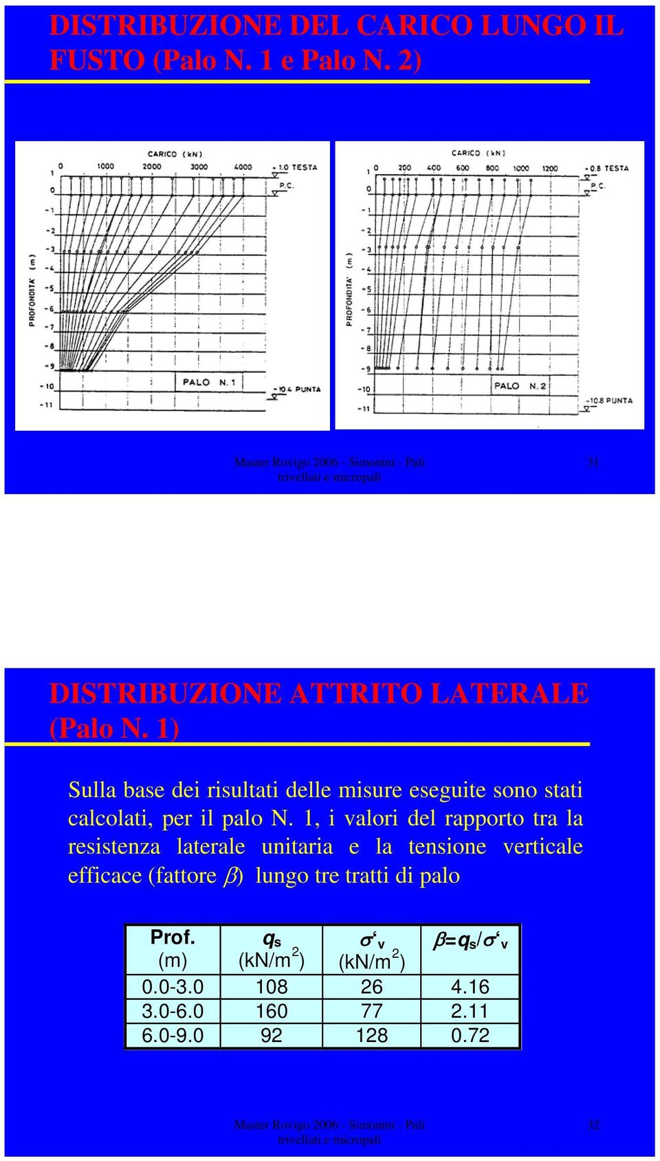 1, i valori del rapporto tra la resistenza laterale unitaria e la tensione verticale efficace (fattore β)