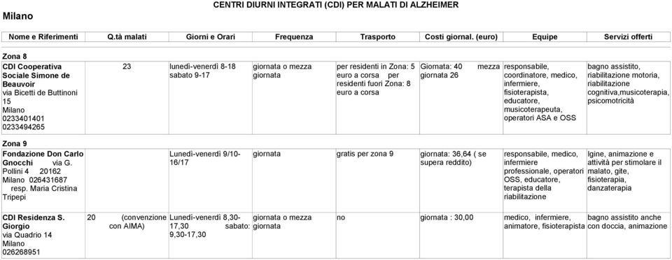 cognitiva,musicoterapia, psicomotricità Zona 9 Fondazione Don Carlo Gnocchi via G. Pollini 4 20162 026431687 resp.