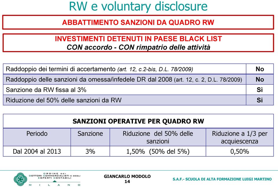 L. 78/2009) Sanzione da RW fissa al 3% Riduzione del 50% delle sanzioni da RW No No Sì Si SANZIONI OPERATIVE PER QUADRO RW