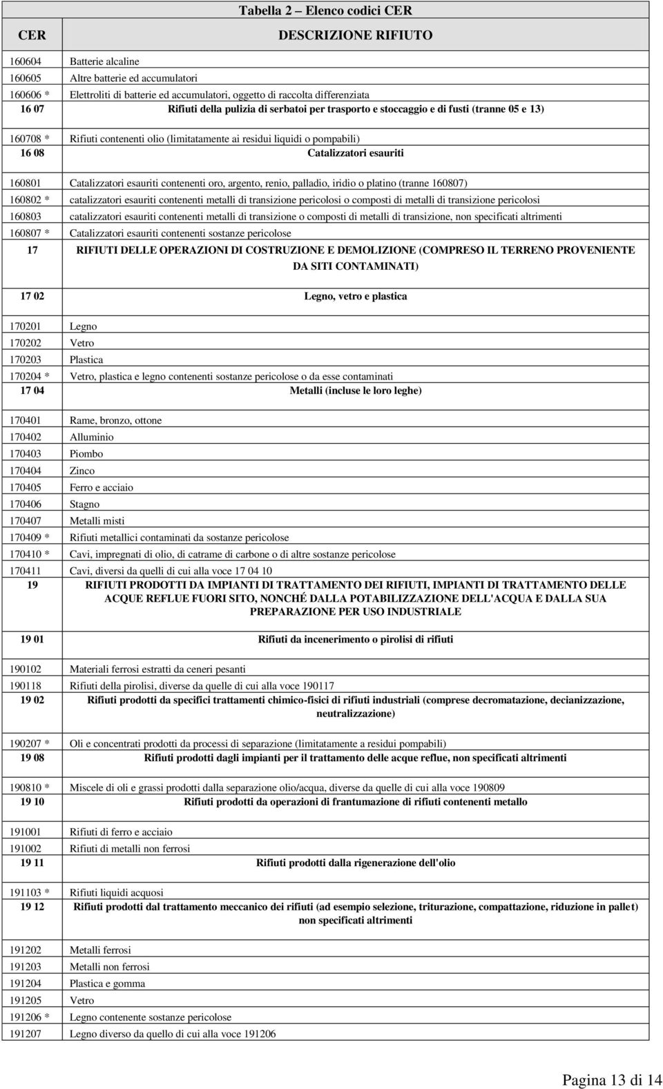 esauriti 160801 Catalizzatori esauriti contenenti oro, argento, renio, palladio, iridio o platino (tranne 160807) 160802 * catalizzatori esauriti contenenti metalli di transizione pericolosi o