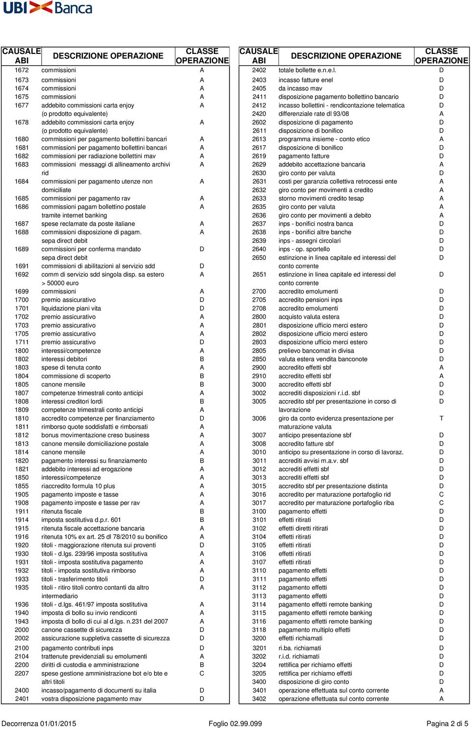 commissioni carta enjoy A 2412 incasso bollettini - rendicontazione telematica D (o prodotto equivalente) 2420 differenziale rate dl 93/08 A 1678 addebito commissioni carta enjoy A 2602 disposizione