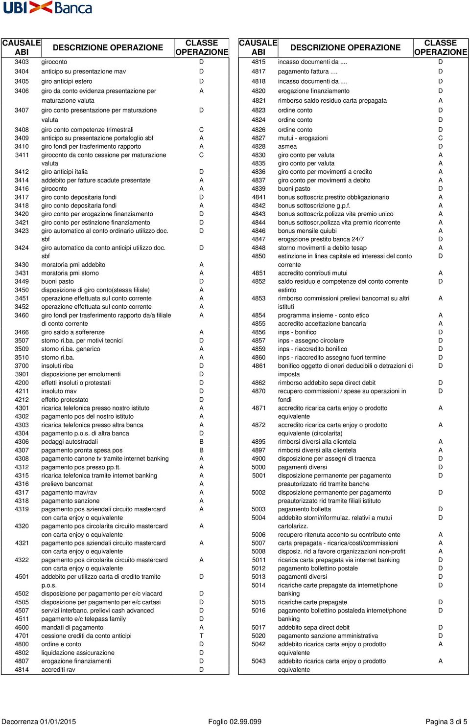 4823 ordine conto D valuta 4824 ordine conto D 3408 giro conto competenze trimestrali C 4826 ordine conto D 3409 anticipo su presentazione portafoglio sbf A 4827 mutui - erogazioni C 3410 giro fondi