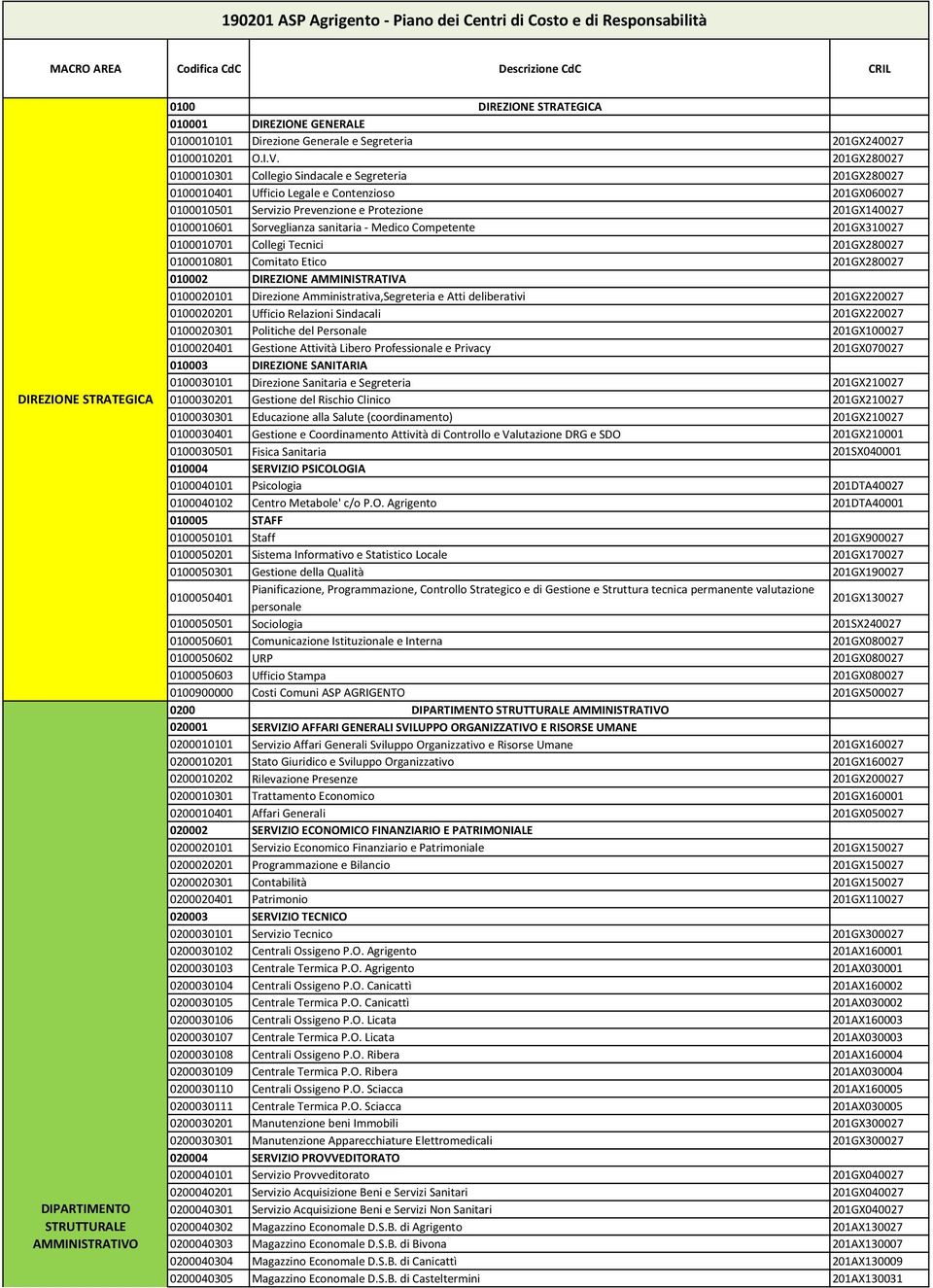 201GX280027 0100010301 Collegio Sindacale e Segreteria 201GX280027 0100010401 Ufficio Legale e Contenzioso 201GX060027 0100010501 Servizio Prevenzione e Protezione 201GX140027 0100010601 Sorveglianza