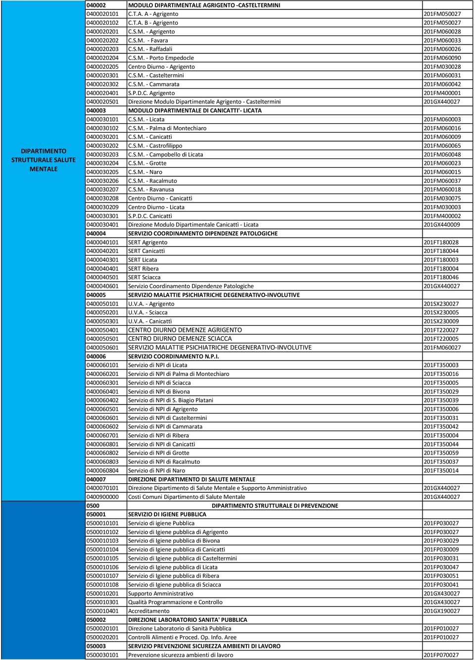 S.M. - Cammarata 201FM060042 0400020401 S.P.D.C. Agrigento 201FM400001 0400020501 Direzione Modulo Dipartimentale Agrigento - Casteltermini 201GX440027 040003 MODULO DIPARTIMENTALE DI CANICATTI'- LICATA 0400030101 C.