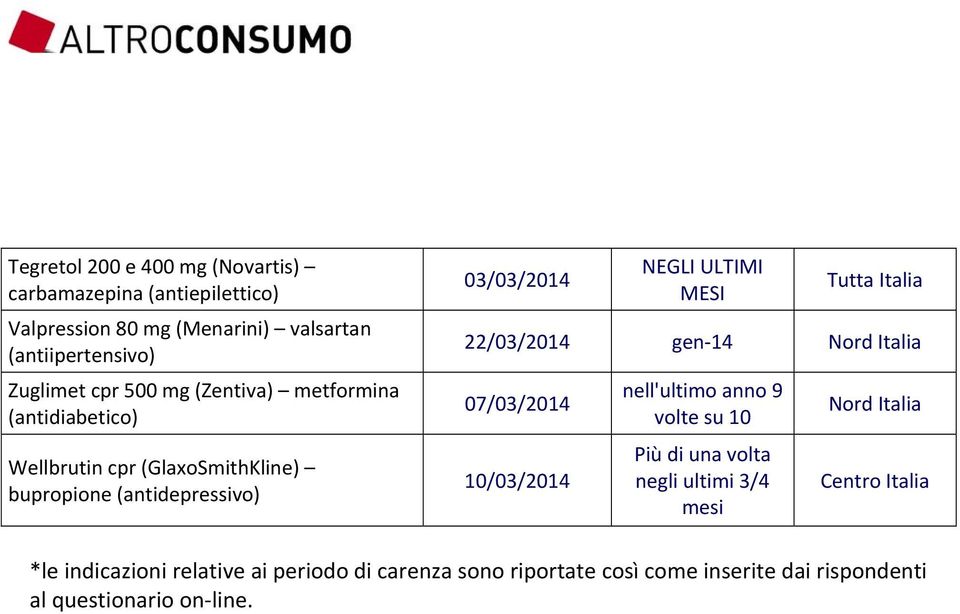 ULTIMI MESI Tutta Italia 22/03/2014 gen 14 07/03/2014 10/03/2014 nell'ultimo anno 9 volte su 10 Più di una volta negli ultimi