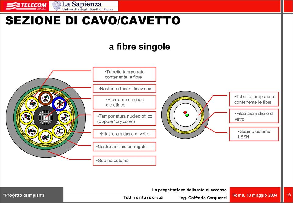 (oppure dry core ) Filati aramidici o di vetro Tubetto tamponato contenente le fibre