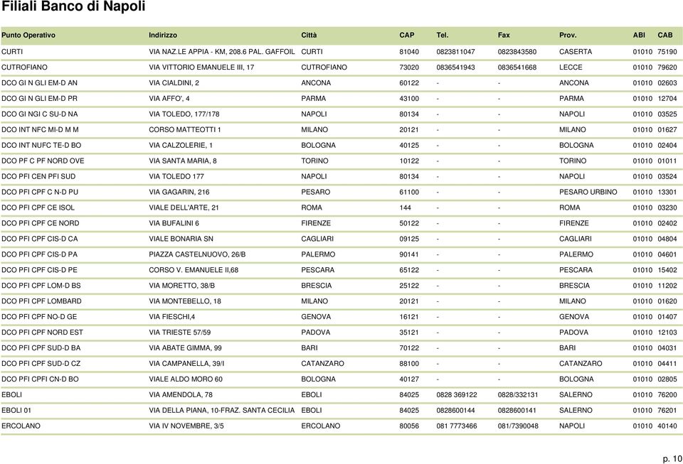 ANCONA 60122 - - ANCONA 01010 02603 DCO GI N GLI EM-D PR VIA AFFO', 4 PARMA 43100 - - PARMA 01010 12704 DCO GI NGI C SU-D NA VIA TOLEDO, 177/178 NAPOLI 80134 - - NAPOLI 01010 03525 DCO INT NFC MI-D M