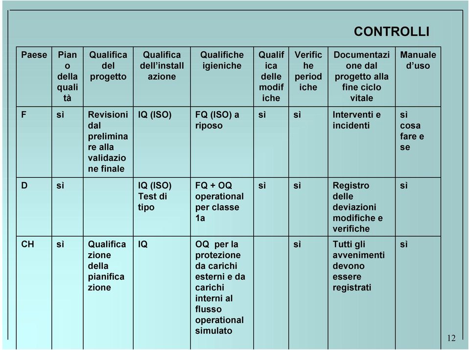 e incidenti sì cosa fare e se D sì IQ (ISO) Test di tipo FQ + OQ operational per classe 1a sì sì Registro delle deviazioni modifiche e verifiche sì CH sì Qualifica