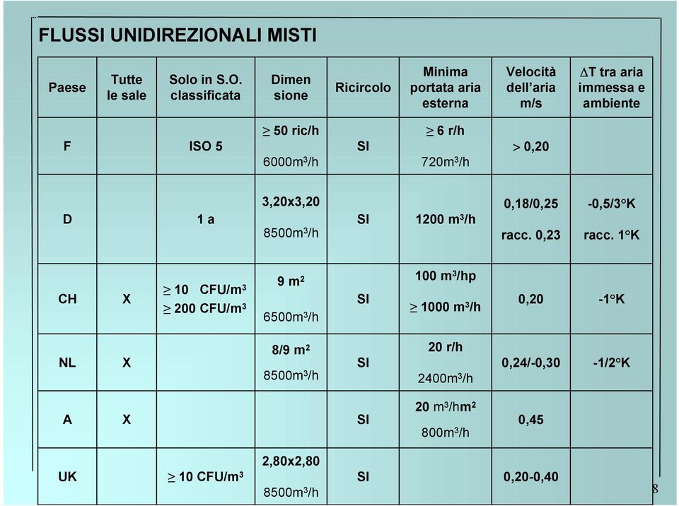 classificata Dimen sione Ricircolo Minima portata aria esterna Velocità dell aria m/s T tra aria immessa e ambiente F ISO 5 50 ric/h