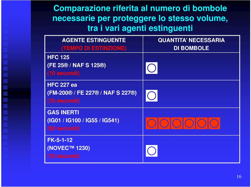 HFC 125 (FE 25 / NAF S 125 ) (10 secondi) HFC 227 ea (FM-200 200 / FE 227 / NAF S 227 ) (10