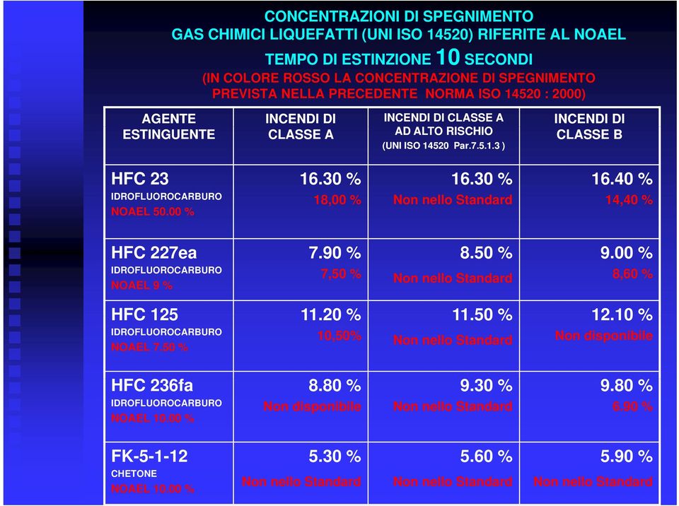 00 % 18,00 % Non nello Standard 14,40 % HFC 227ea 790% 7.90 850% 8.50 900% 9.00 IDROFLUOROCARBURO NOAEL 9 % 7,50 % Non nello Standard 8,60 % HFC 125 11.20 % 11.50 % 12.