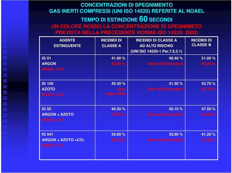 90 % 48.40 % 51.00 % 38,00 % Non nello Standard 48,80 % IG 100 40.30 % 41.50 % 43.70 % AZOTO Non Non nello Standard 43,70 % NOAEL 43% disponibile IG 55 40.30 % 45.10 % 47.