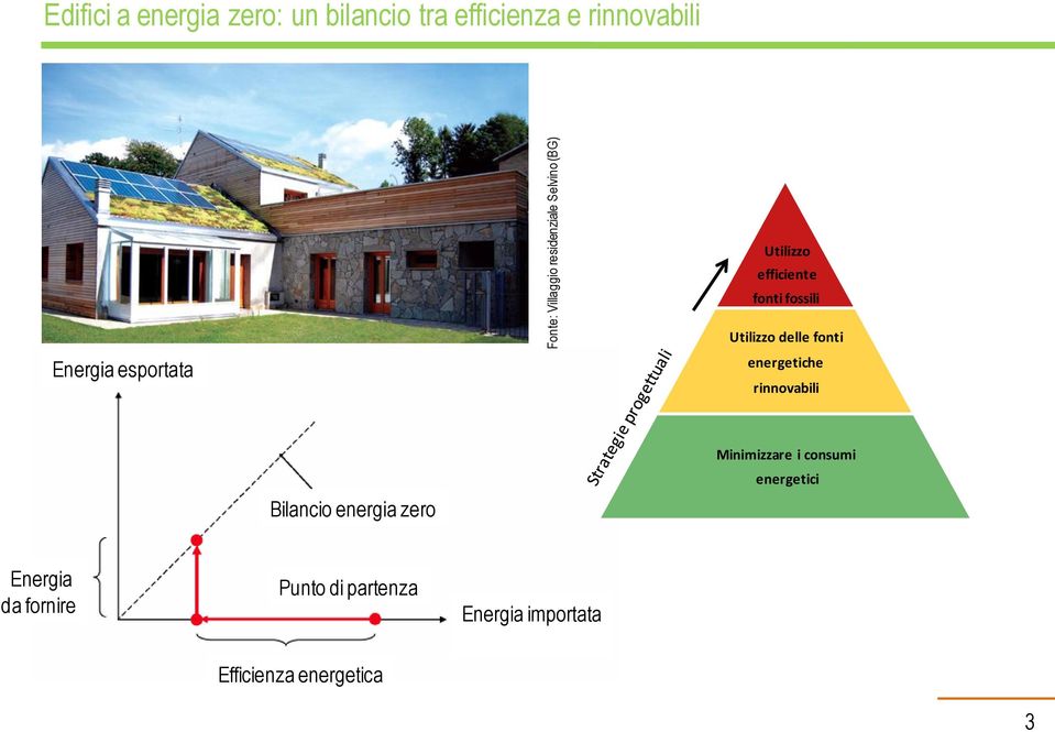 Utilizzo delle fonti energetiche rinnovabili Bilancio energia zero Minimizzare i