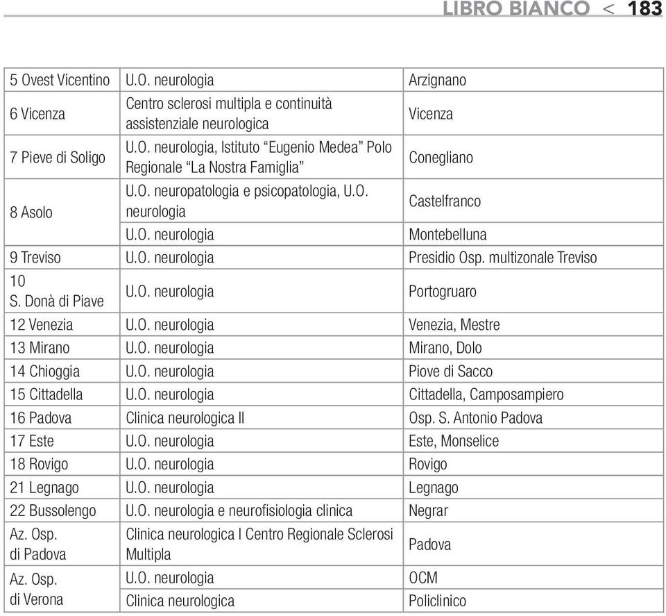 O. neurologia Venezia, Mestre 13 Mirano U.O. neurologia Mirano, Dolo 14 Chioggia U.O. neurologia Piove di Sacco 15 Cittadella U.O. neurologia Cittadella, Camposampiero 16 Clinica neurologica II Osp.