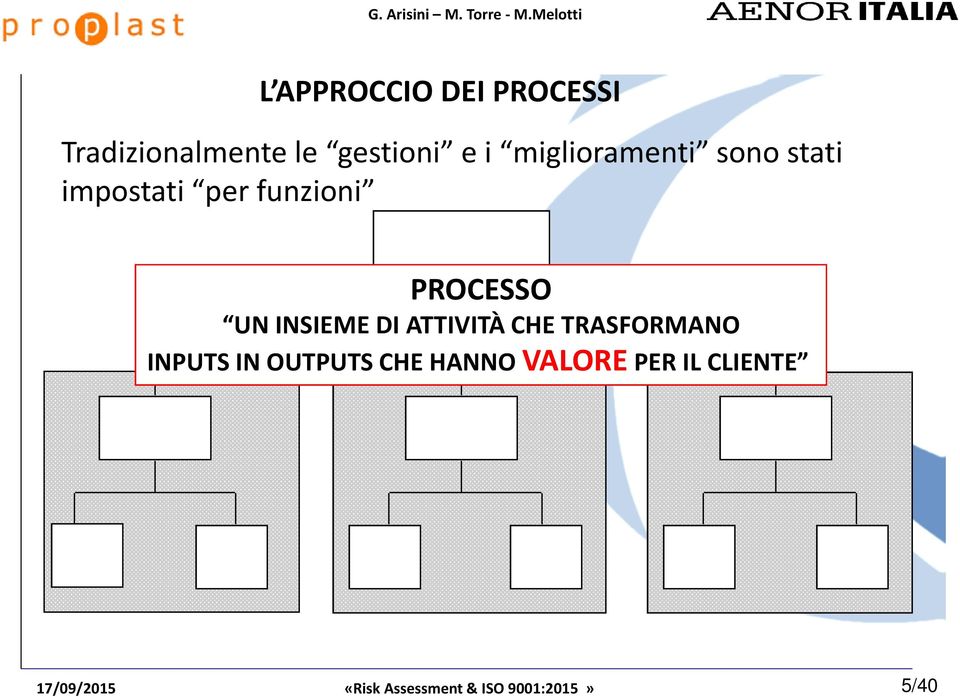 funzioni PROCESSO UN INSIEME DI ATTIVITÀ CHE