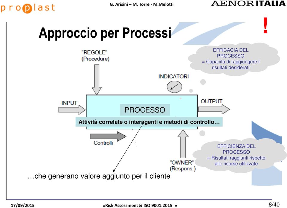 PROCESSO Attività correlate o interagenti e metodi di controllo che