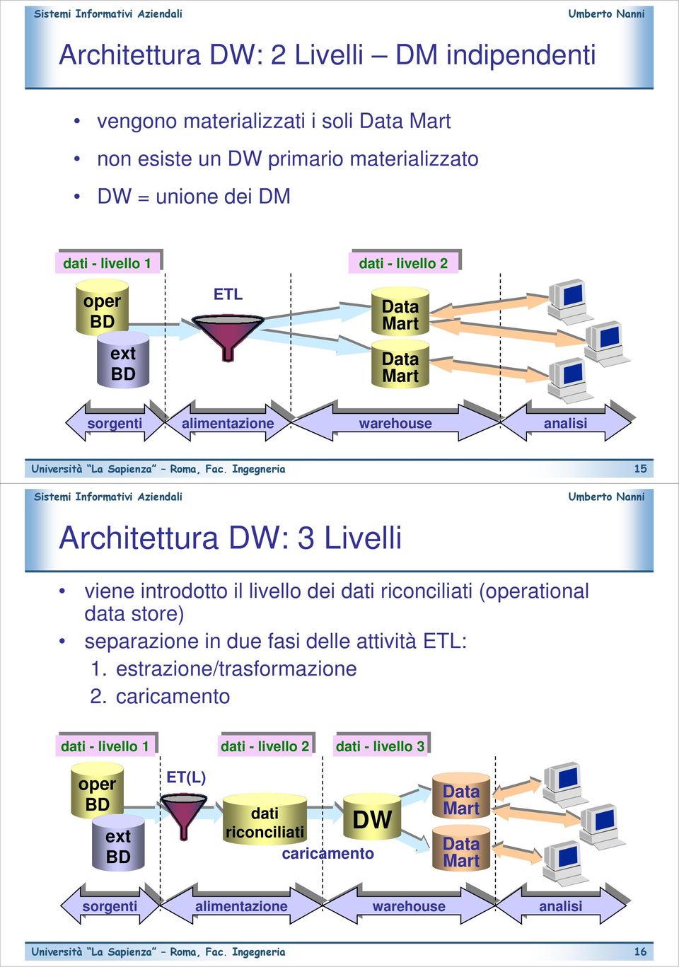 livello dei dati riconciliati (operational data store) separazione in due fasi delle attività ETL: 1. estrazione/trasformazione 2.