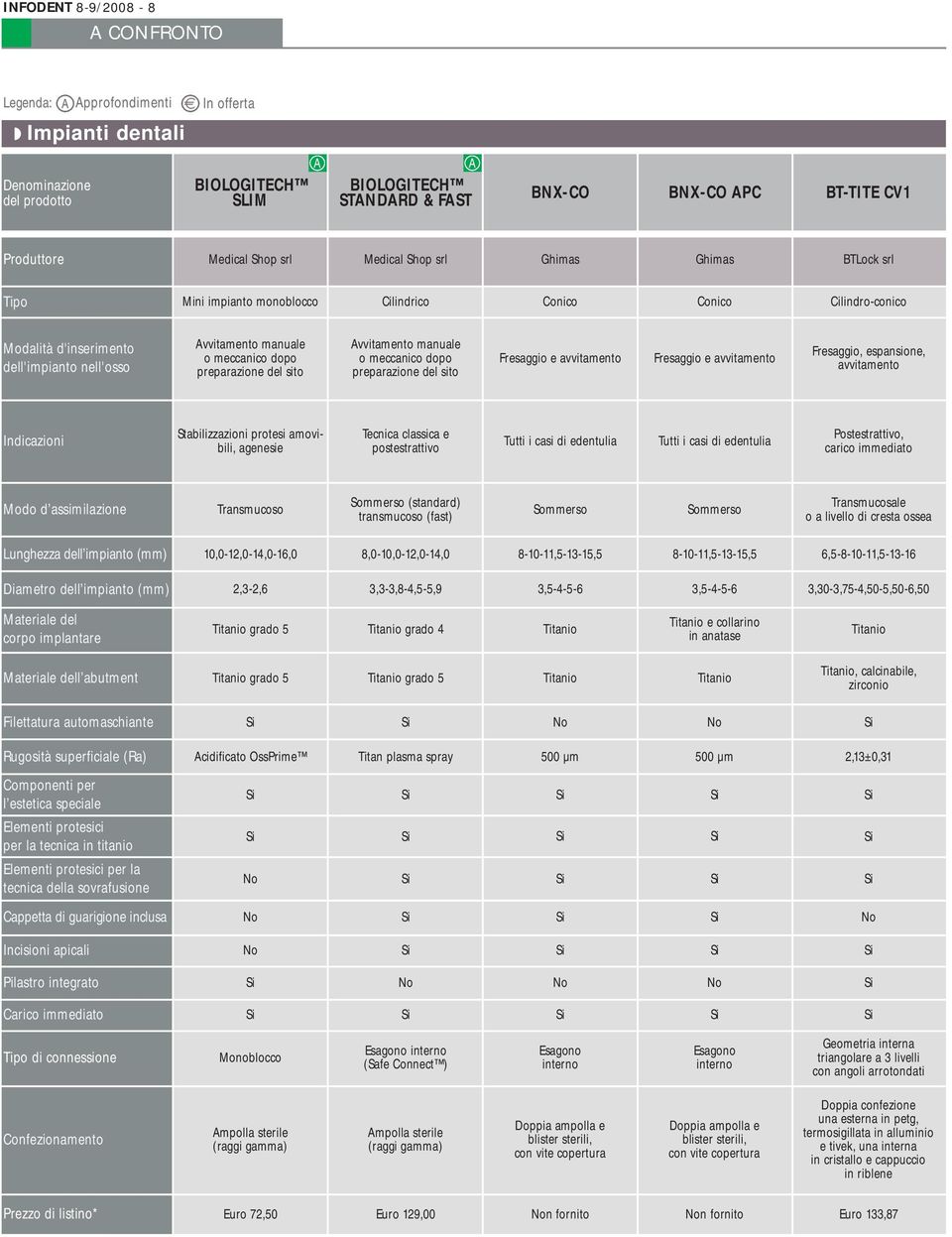 manuale o meccanico dopo preparazione del sito Avvitamento manuale o meccanico dopo preparazione del sito Fresaggio e avvitamento Fresaggio e avvitamento Fresaggio, espansione, avvitamento