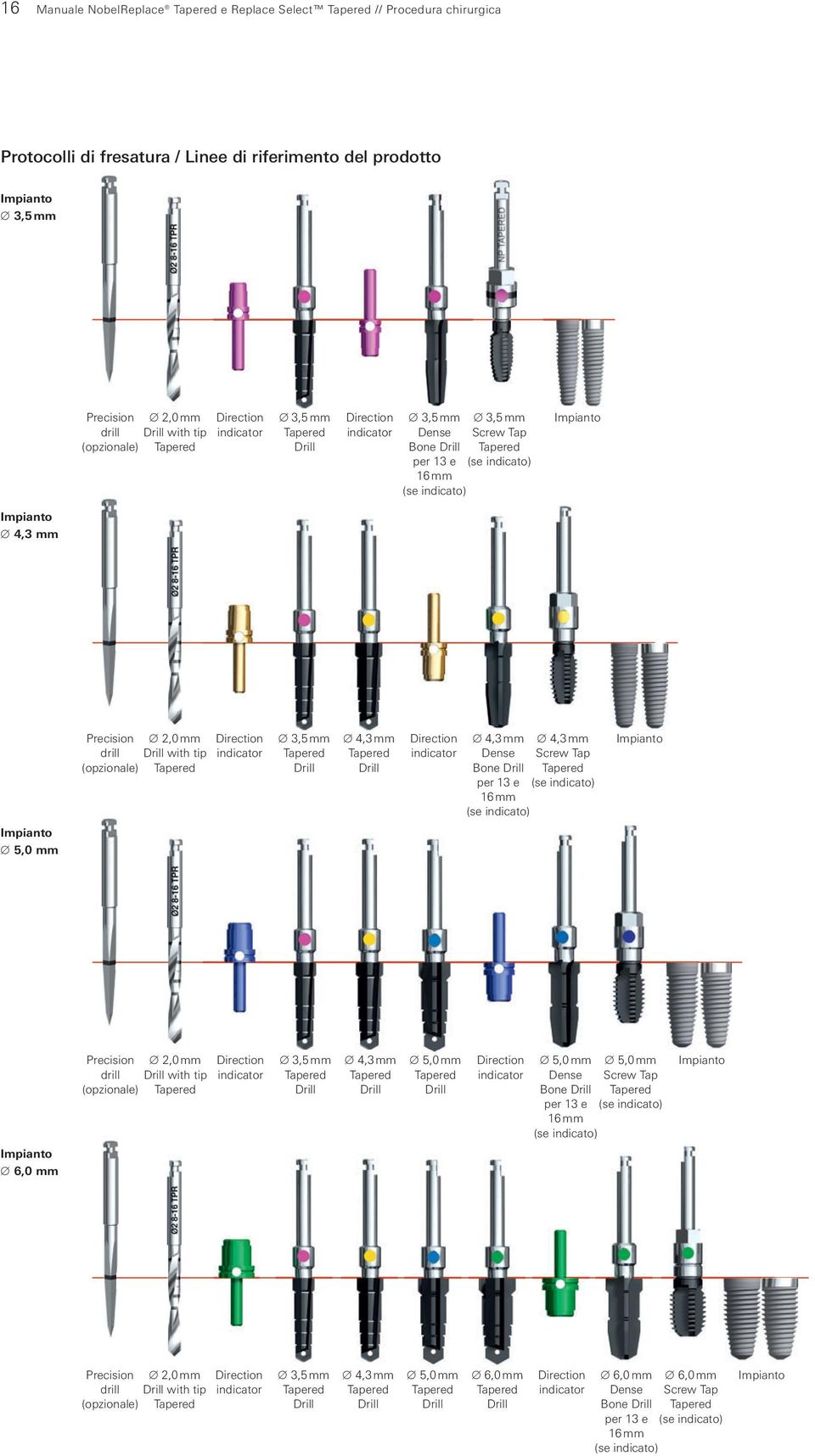 Precision drill (opzionale) 2,0 mm Drill with tip Tapered Direction indicator 3,5 mm Tapered Drill 4,3 mm Tapered Drill Direction indicator 4,3 mm Dense Bone Drill per 13 e 16 mm (se indicato) 4,3 mm