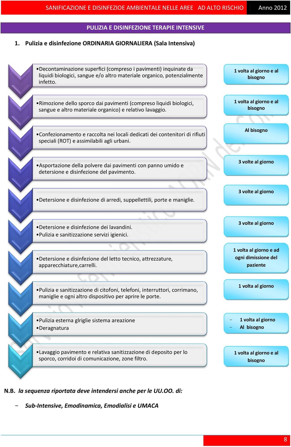 infetto. 1 volta al giorno e al bisogno Rimozione dello sporco dai pavimenti (compreso liquidi biologici, sangue e altro materiale organico) e relativo lavaggio.