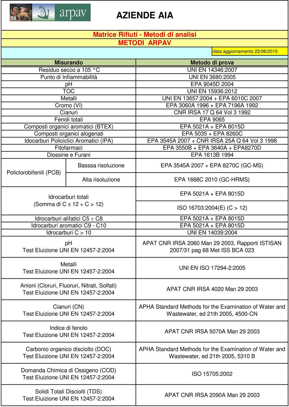(BTEX) EPA 5021A + EPA 8015D Composti organici alogenati EPA 5035 + EPA 8260C Idocarburi Policiclici Aromatici (IPA) EPA 3545A 2007 + CNR IRSA 25A Q 64 Vol 3 1998 Fitofarmaci EPA 3550B + EPA 3640A +