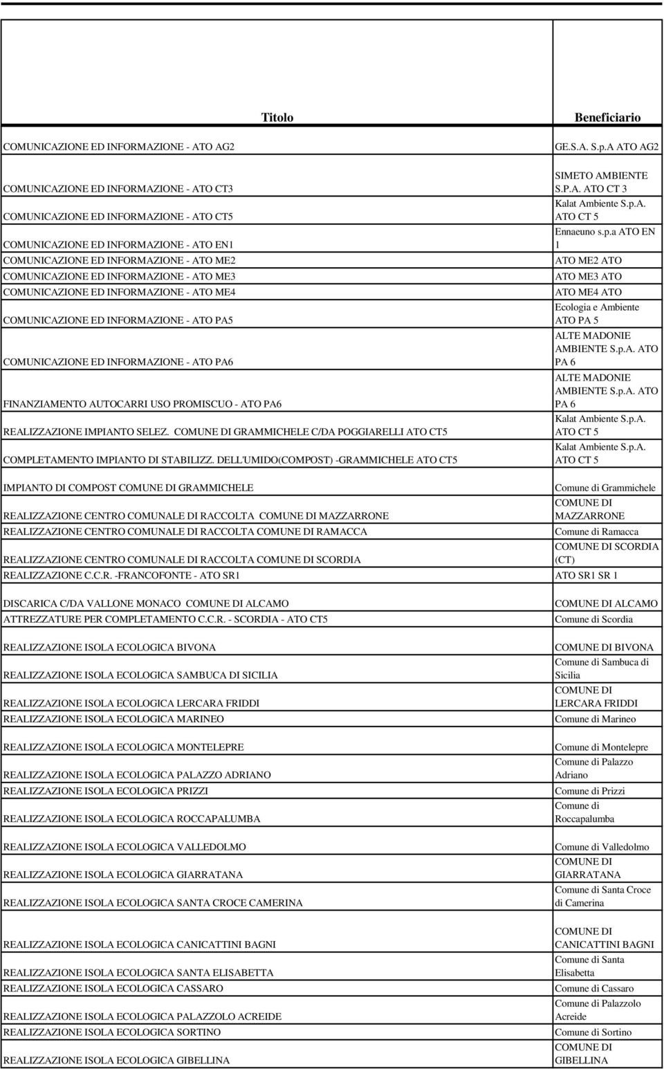 - ATO ME3 COMUNICAZIONE ED INFORMAZIONE - ATO ME4 COMUNICAZIONE ED INFORMAZIONE - ATO PA5 COMUNICAZIONE ED INFORMAZIONE - ATO PA6 FINANZIAMENTO AUTOCARRI USO PROMISCUO - ATO PA6 REALIZZAZIONE