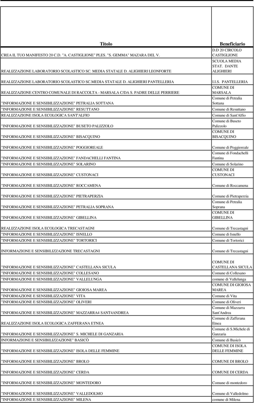 PADRE DELLE PERRIERE "INFORMAZIONE E SENSIBILIZZAZIONE" PETRALIA SOTTANA "INFORMAZIONE E SENSIBILIZZAZIONE" RESUTTANO REALIZZAZIONE ISOLA ECOLOGICA SANT'ALFIO "INFORMAZIONE E SENSIBILIZZAZIONE"