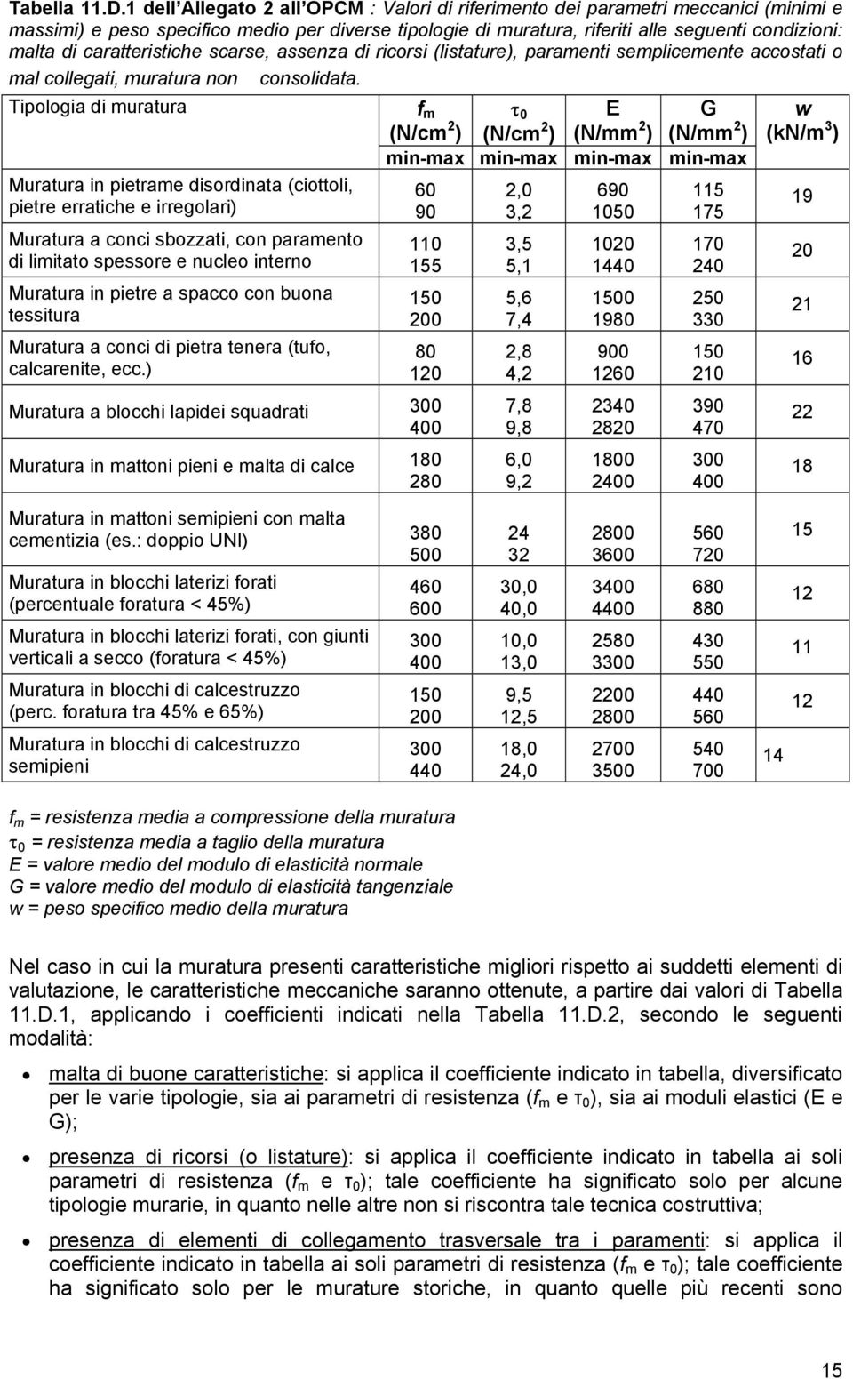 caratteristiche scarse, assenza di ricorsi (listature), paramenti semplicemente accostati o mal collegati, muratura non consolidata.