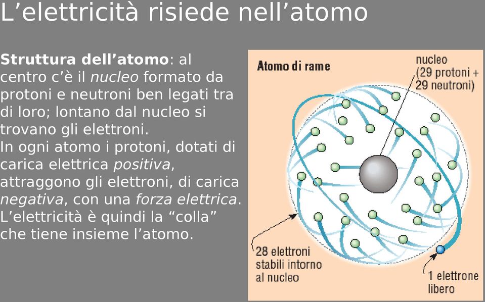 In ogni atomo i protoni, dotati di carica elettrica positiva, attraggono gli elettroni, di