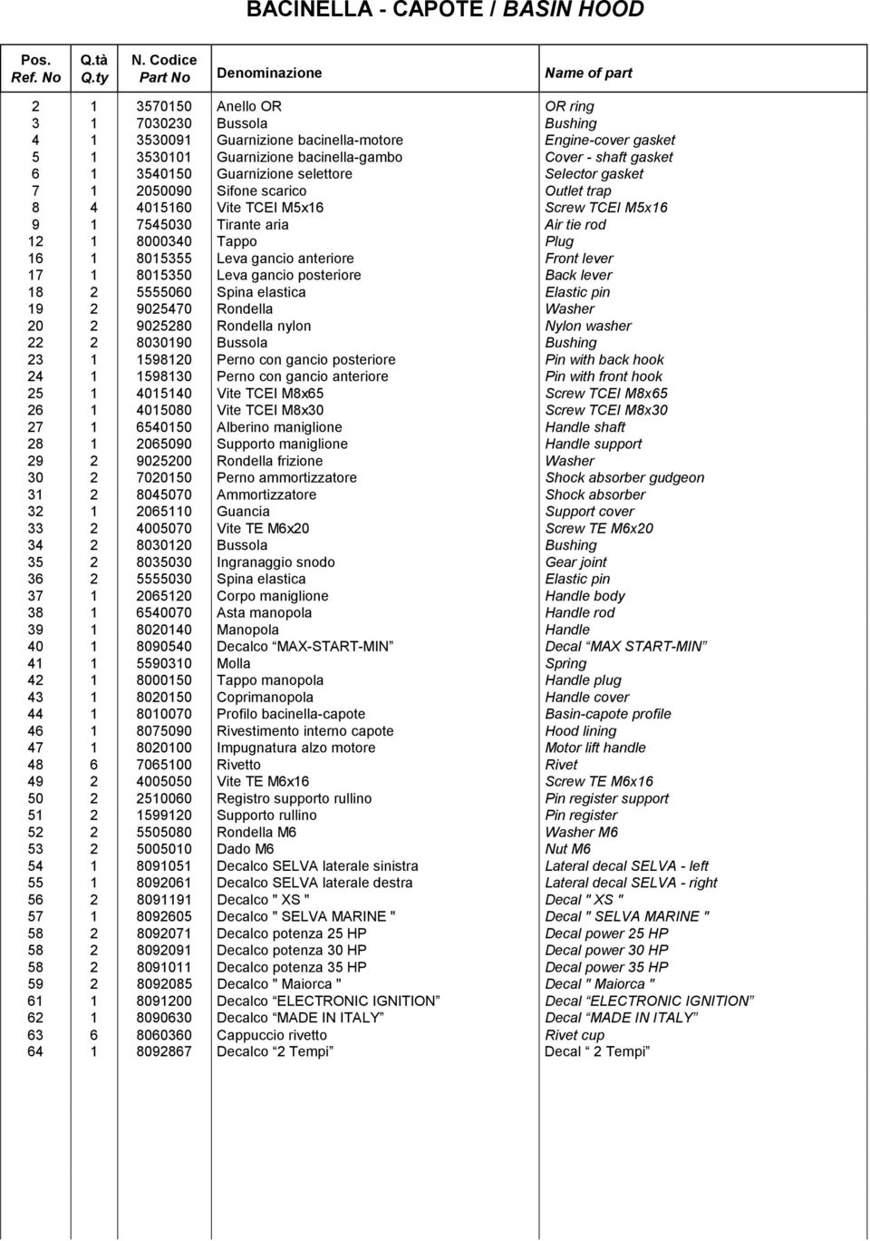 bacinella-gambo Cover - shaft gasket 6 1 3540150 Guarnizione selettore Selector gasket 7 1 2050090 Sifone scarico Outlet trap 8 4 4015160 Vite TCEI M5x16 Screw TCEI M5x16 9 1 7545030 Tirante aria Air