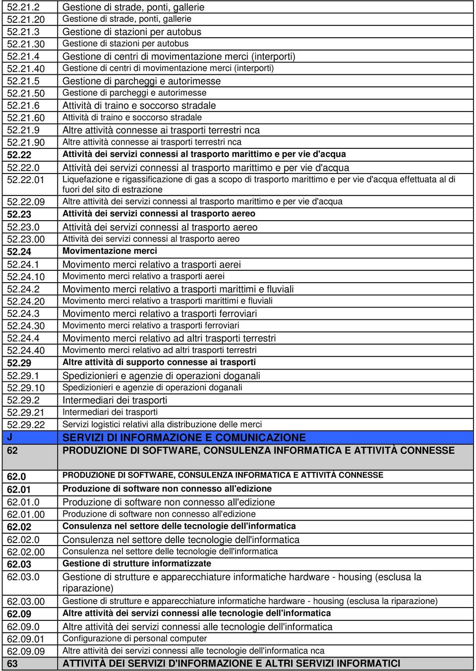 21.60 Attività di traino e soccorso stradale 52.21.9 Altre attività connesse ai trasporti terrestri nca 52.21.90 Altre attività connesse ai trasporti terrestri nca 52.