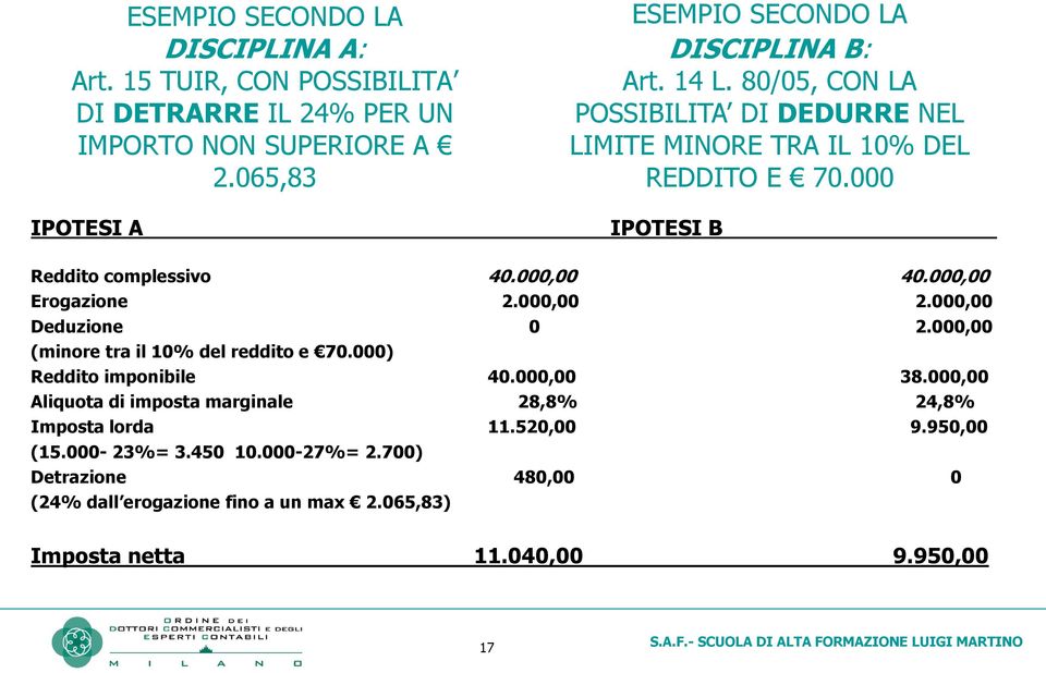 000 IPOTESI B Reddito complessivo 40.000,00 40.000,00 Erogazione 2.000,00 2.000,00 Deduzione 0 2.000,00 (minore tra il 10% del reddito e 70.