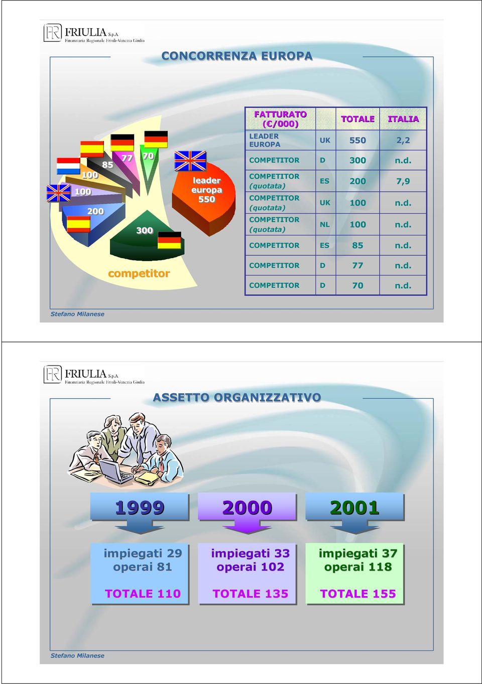 2,2 7,9 ES 85 competitor D D 77 70 ASSETTO ORGANIZZATIVO 1999 2000 impiegati 29