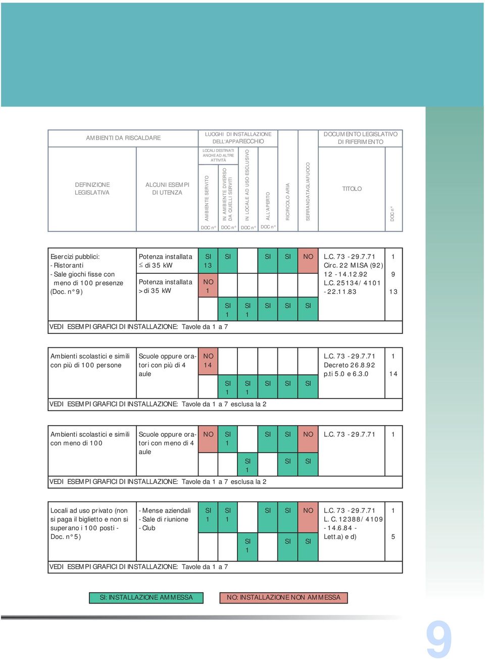 fisse con meno di 00 presenze (Doc. n 9) Potenza installata di 35 kw Potenza installata > di 35 kw 3 VEDI ESEMPI GRAFICI DI INSTALLAZIONE: Tavole da a 7 L.C. 73-9.7.7 Circ. MI.SA (9) - 4..9 L.C. 534/40 -.