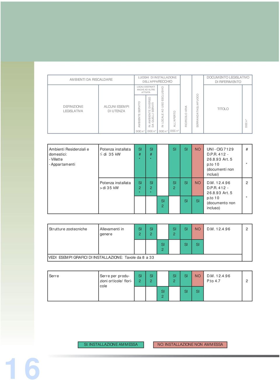 - Appartamenti Potenza installata di 35 kw # * # * UNI - CIG 79 D.P.R. 4-6.8.93 Art. 5 p.to 0 (documenti non inclusi) # * Potenza installata > di 35 kw * * D.M..4.96 D.P.R. 4-6.8.93 Art. 5 p.to 0 (documento non incluso) * Strutture zootecniche Allevamenti in genere D.