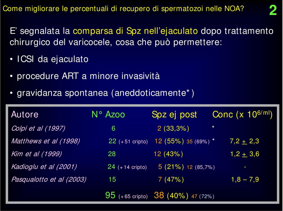 a minore invasività gravidanza spontanea (aneddoticamente*) Autore N Azoo Spz ej post Conc (x 10 6/ml ) Colpi et al (1997) 6 2 (33,3%) * Matthews et