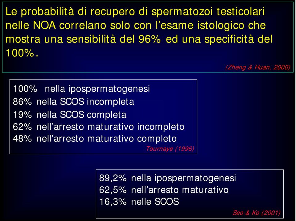 (Zheng & Huan, 2000) 100% nella ipospermatogenesi 86% nella SCOS incompleta 19% nella SCOS completa 62% nell