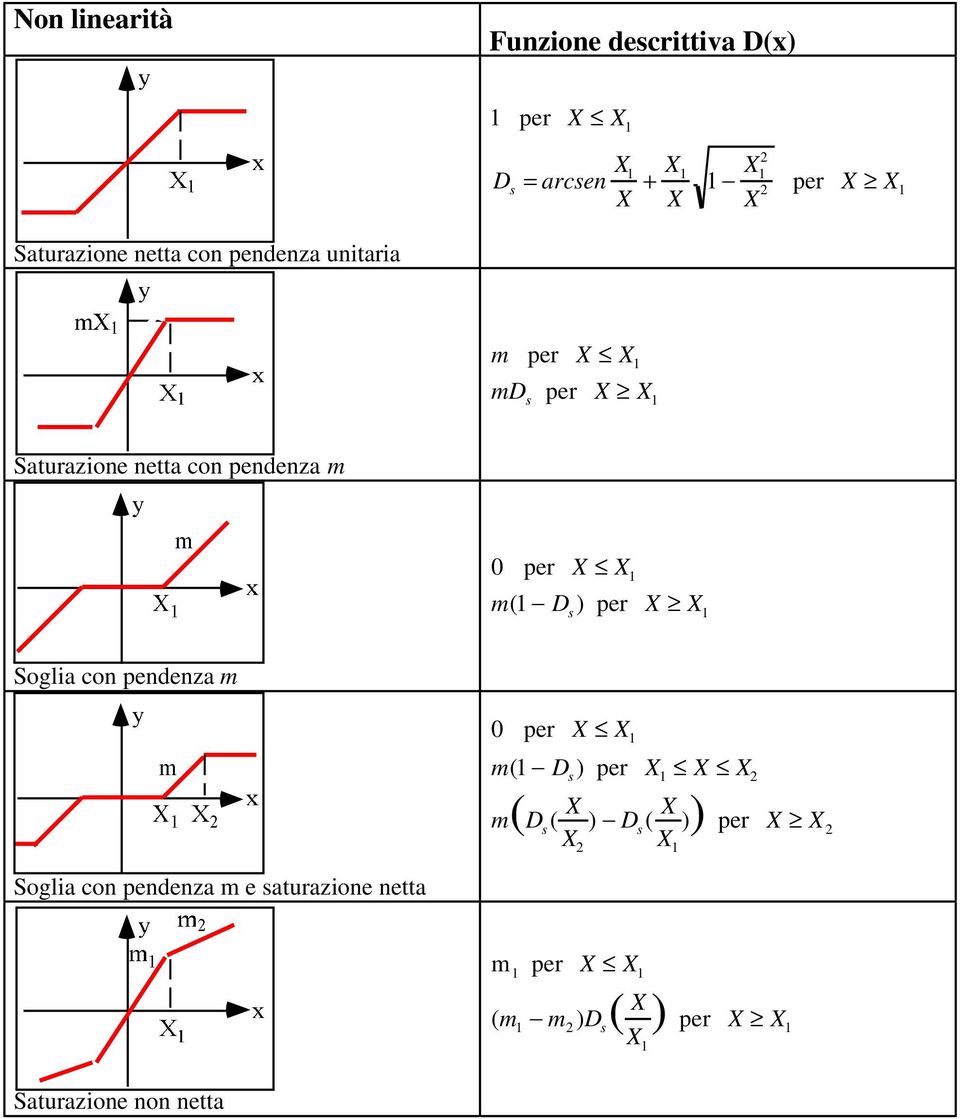 1 m(1 D s ) per X X 1 Soglia con pendenza m 0 per X X 1 m(1 D s ) per X 1 X X 2 m(d s ( X X 2 ) D s ( X X 1 ))