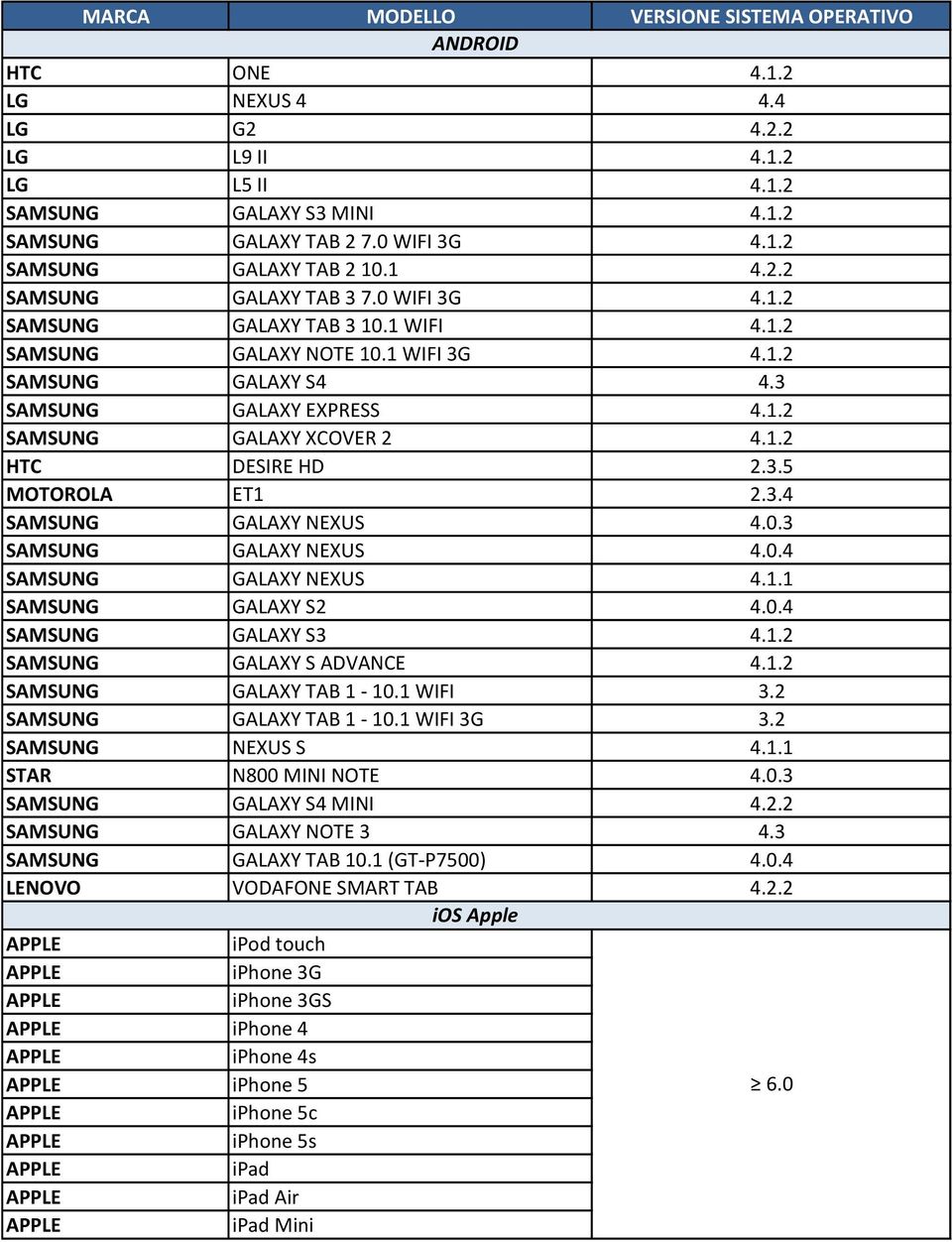 1.2 HTC DESIRE HD 2.3.5 MOTOROLA ET1 2.3.4 SAMSUNG GALAXY NEXUS 4.0.3 SAMSUNG GALAXY NEXUS 4.0.4 SAMSUNG GALAXY NEXUS 4.1.1 SAMSUNG GALAXY S2 4.0.4 SAMSUNG GALAXY S3 4.1.2 SAMSUNG GALAXY S ADVANCE 4.