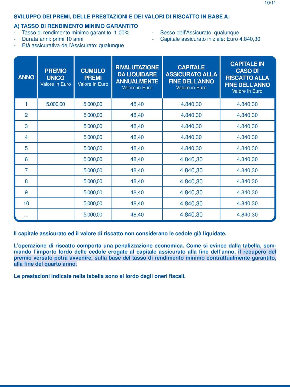 840,30 ANNO PREMIO UNICO Valore in Euro CUMULO PREMI Valore in Euro RIVALUTAZIONE DA LIQUIDARE ANNUALMENTE Valore in Euro CAPITALE ASSICURATO ALLA FINE DELL ANNO Valore in Euro CAPITALE IN CASO DI