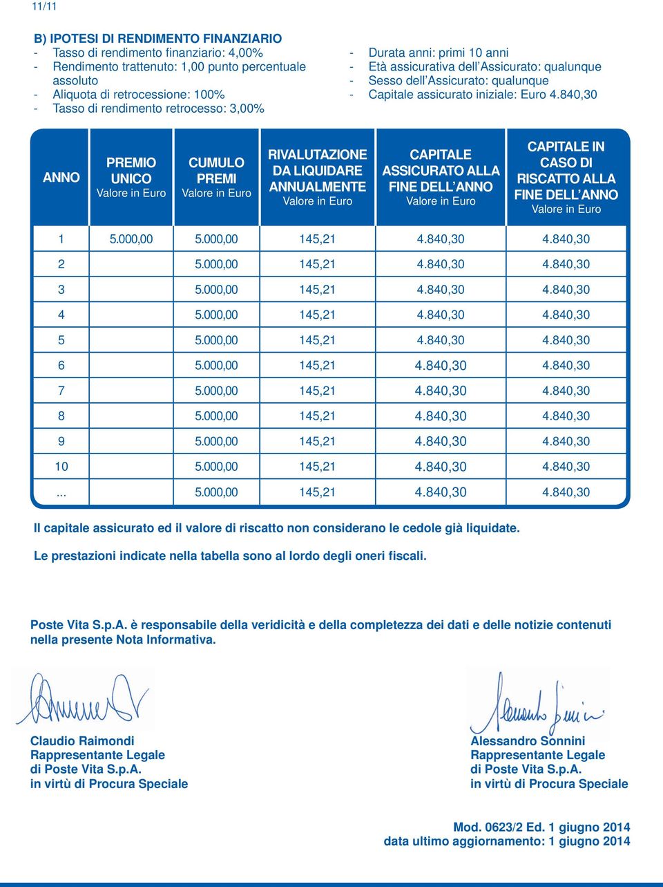 840,30 ANNO PREMIO UNICO Valore in Euro CUMULO PREMI Valore in Euro RIVALUTAZIONE DA LIQUIDARE ANNUALMENTE Valore in Euro CAPITALE ASSICURATO ALLA FINE DELL ANNO Valore in Euro CAPITALE IN CASO DI