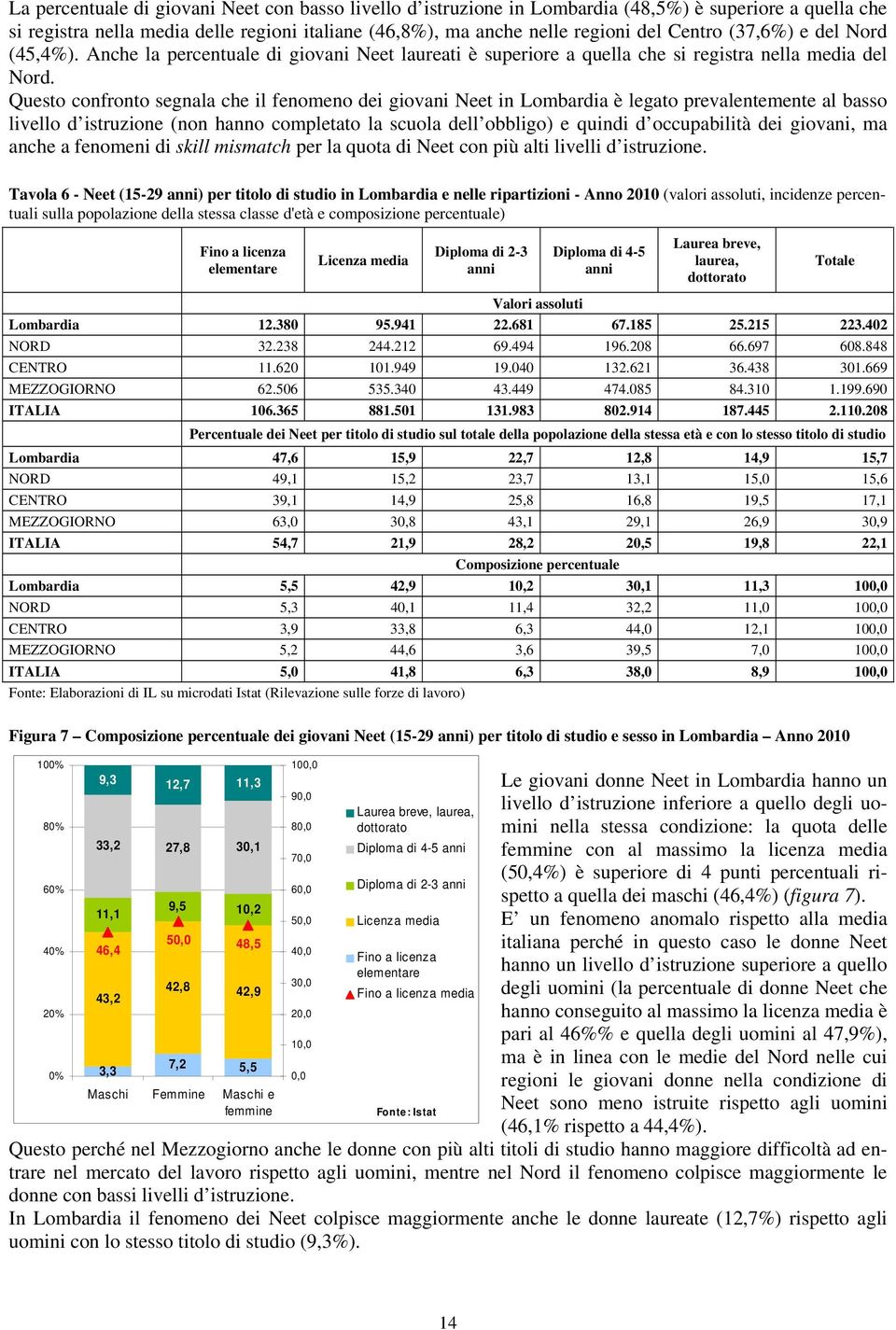 Questo confronto segnala che il fenomeno dei giovani Neet in Lombardia è legato prevalentemente al basso livello d istruzione (non hanno completato la scuola dell obbligo) e quindi d occupabilità dei